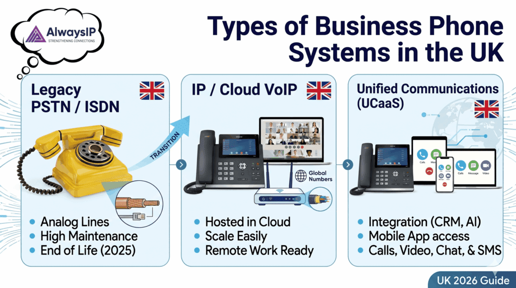 Types of Business Phone System UK