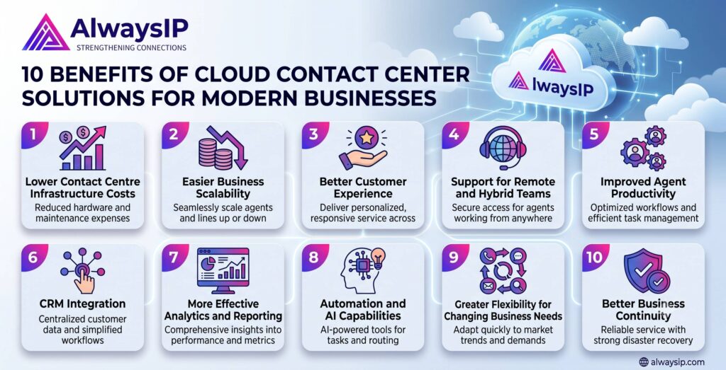 10 Benefits of Cloud Contact Center Solutions for Modern Businesses
