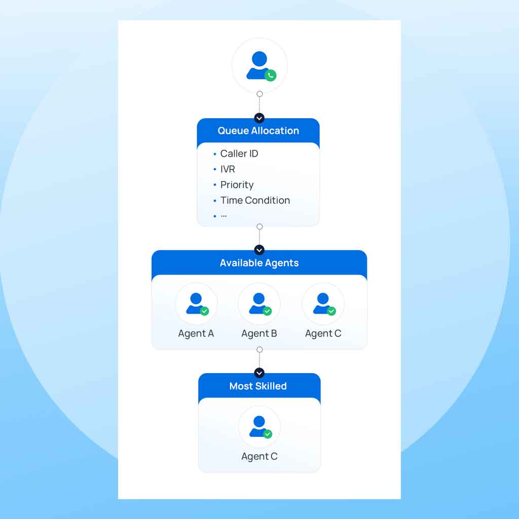Skill-Based Routing